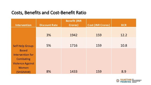Costs, Benefits and Cost-Benefit Ratio
Intervention Discount Rate
Benefit (INR
Crores) Cost (INR Crores) BCR
Self Help Gro...