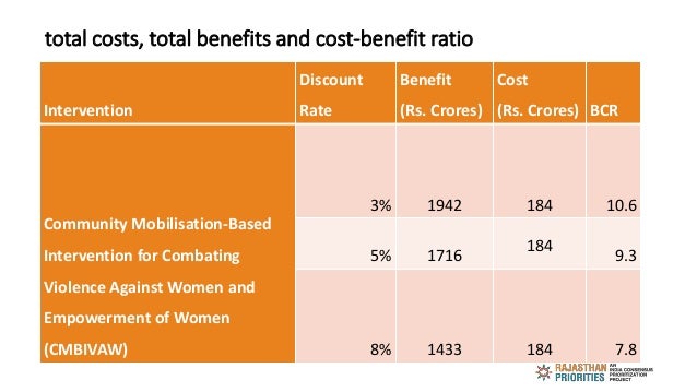 total costs, total benefits and cost-benefit ratio
Intervention
Discount
Rate
Benefit
(Rs. Crores)
Cost
(Rs. Crores) BCR
C...