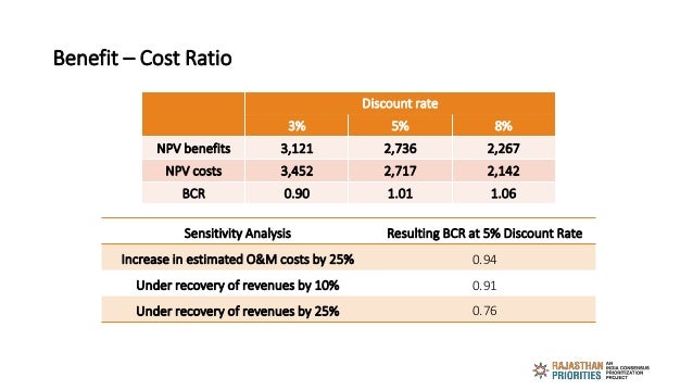 Benefit – Cost Ratio
Discount rate
3% 5% 8%
NPV benefits 3,121 2,736 2,267
NPV costs 3,452 2,717 2,142
BCR 0.90 1.01 1.06
...