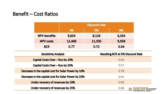 Benefit – Cost Ratios
Sensitivity Analysis Resulting BCR at 5% Discount Rate
Capital Costs Over – Run by 10% 0.65
Capital ...
