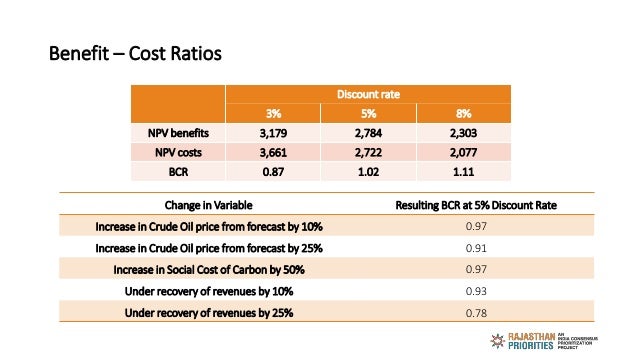 Benefit – Cost Ratios
Discount rate
3% 5% 8%
NPV benefits 3,179 2,784 2,303
NPV costs 3,661 2,722 2,077
BCR 0.87 1.02 1.11...