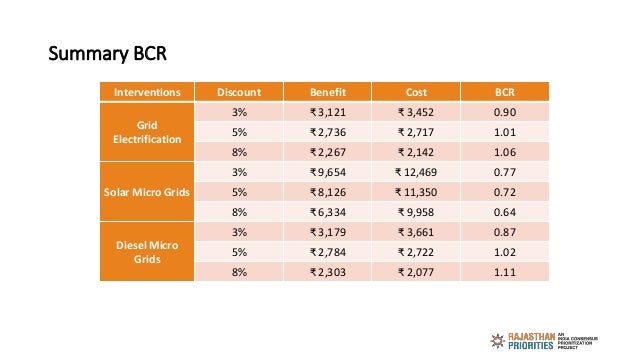 Summary BCR
Interventions Discount Benefit Cost BCR
Grid
Electrification
3% ₹ 3,121 ₹ 3,452 0.90
5% ₹ 2,736 ₹ 2,717 1.01
8...