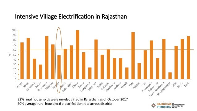 Intensive Village Electrification in Rajasthan
0
10
20
30
40
50
60
70
80
90
100
%
22% rural households were un-electrified...