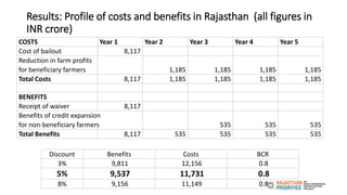 Rajasthan priorities farmer distress, banik | PPT