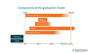 Graduation Model Approach Rajasthan priorities poverty, sulaiman | PPTX