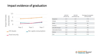 Impact evidence of graduation
0
0.5
1
1.5
Year 2 Year 3 Year 7
ImpactEstimates
(Standardized)
HH Assets Per capita consump...