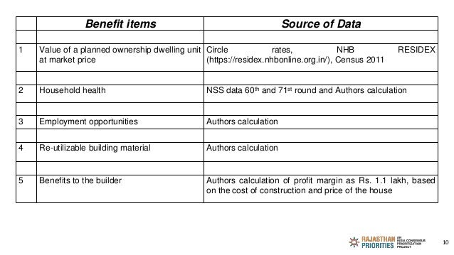 Benefit items Source of Data
1 Value of a planned ownership dwelling unit
at market price
Circle rates, NHB RESIDEX
(https...