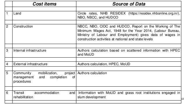 Cost items Source of Data
1 Land Circle rates, NHB RESIDEX (https://residex.nhbonline.org.in/),
NBO, NBCC, and HUDCO
2 Con...