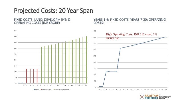 Projected Costs: 20 Year Span
FIXED COSTS: LAND, DEVELOPMENT; &
OPERATING COSTS (INR CRORE)
YEARS 1-6: FIXED COSTS; YEARS ...