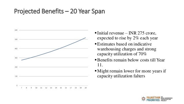 Projected Benefits – 20 Year Span
Initial revenue – INR 275 crore,
expected to rise by 2% each year
Estimates based on i...