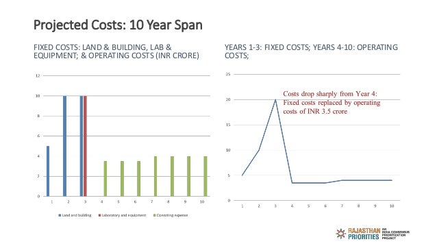 Projected Costs: 10 Year Span
FIXED COSTS: LAND & BUILDING, LAB &
EQUIPMENT; & OPERATING COSTS (INR CRORE)
YEARS 1-3: FIXE...