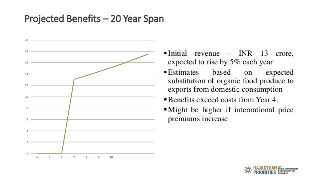 Projected Benefits – 20 Year Span
Initial revenue – INR 13 crore,
expected to rise by 5% each year
Estimates based on ex...