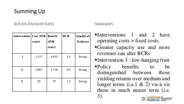 Summing Up
BCR (5% DISCOUNT RATE)
Intervention Cost (INR
crore)
Benefit
(INR
crore)
BCR Quality of
Evidence
1 3,137 4,853 ...