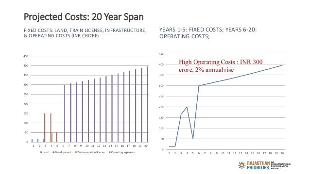Projected Costs: 20 Year Span
FIXED COSTS: LAND, TRAIN LICENSE, INFRASTRUCTURE;
& OPERATING COSTS (INR CRORE)
YEARS 1-5: F...