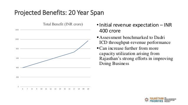 Projected Benefits: 20 Year Span
• Initial revenue expectation – INR
400 crore
Assessment benchmarked to Dadri
ICD throug...