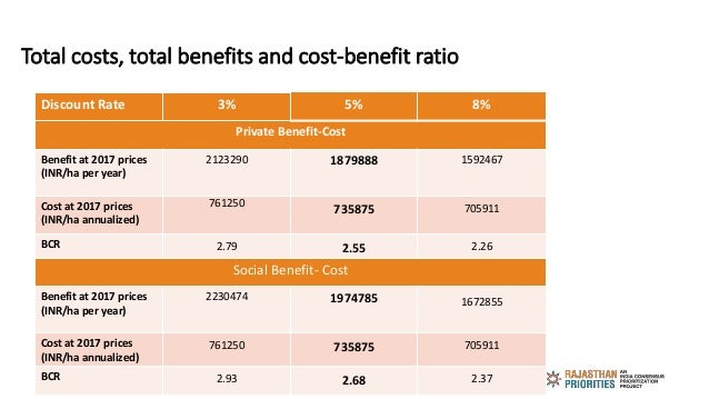 Total costs, total benefits and cost-benefit ratio
Discount Rate 3% 5% 8%
Private Benefit-Cost
Benefit at 2017 prices
(INR...