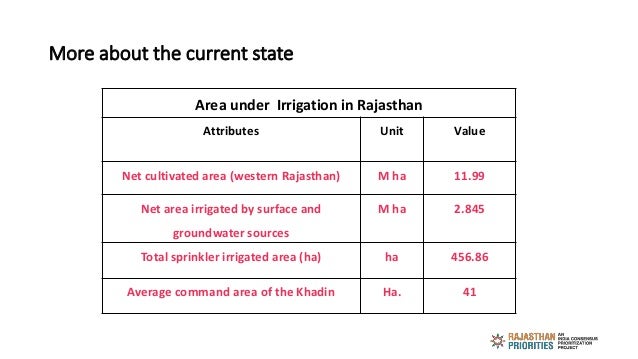 More about the current state
Area under Irrigation in Rajasthan
Attributes Unit Value
Net cultivated area (western Rajasth...