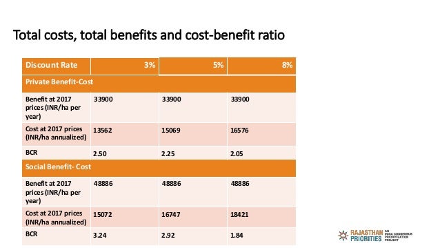 Total costs, total benefits and cost-benefit ratio
Discount Rate 3% 5% 8%
Private Benefit-Cost
Benefit at 2017
prices (INR...