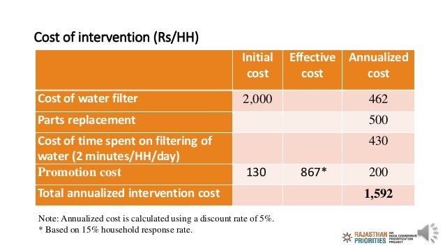 Cost of intervention (Rs/HH)
Note: Annualized cost is calculated using a discount rate of 5%.
* Based on 15% household res...