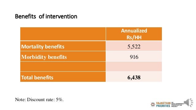 Benefits of intervention
Annualized
Rs/HH
Mortality benefits 5,522
Morbidity benefits 916
Total benefits 6,438
Note: Disco...