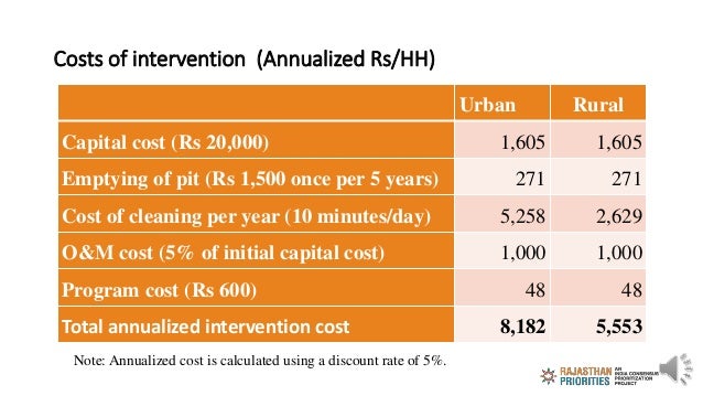 Costs of intervention (Annualized Rs/HH)
Note: Annualized cost is calculated using a discount rate of 5%.
Urban Rural
Capi...