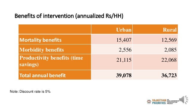 Benefits of intervention (annualized Rs/HH)
Urban Rural
Mortality benefits 15,407 12,569
Morbidity benefits 2,556 2,085
Pr...