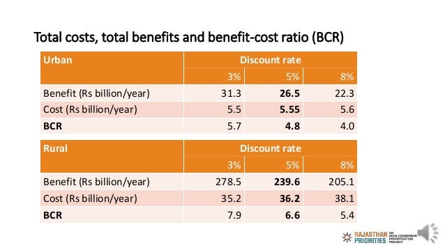 Total costs, total benefits and benefit-cost ratio (BCR)
Urban Discount rate
3% 5% 8%
Benefit (Rs billion/year) 31.3 26.5 ...