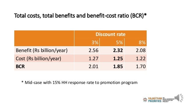 Total costs, total benefits and benefit-cost ratio (BCR)*
Discount rate
3% 5% 8%
Benefit (Rs billion/year) 2.56 2.32 2.08
...