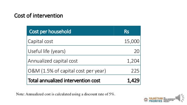 Cost of intervention
Note: Annualized cost is calculated using a discount rate of 5%.
Cost per household Rs
Capital cost 1...