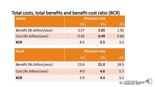Total costs, total benefits and benefit-cost ratio (BCR)
Urban Discount rate
3% 5% 8%
Benefit (Rs billion/year) 3.57 2.65 ...