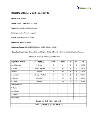 Rajasthan Royals v Delhi Daredevils

Match: IPL4 7th T20

Venue: Jaipur | Date: April 12, 2011

Toss: Delhi Daredevils elected to bat

Coverage: Indian Premier League 4

Result: Rajasthan won by 6 wkts

Man of the match: S Warne

Rajasthan Royals : 152-4 (18.3) | J Botha 39(32) R Taylor 18(10)

Rajasthan Royals team: Shaun Tait, Amit Singh, J Botha, S Trivedi, S Warne, Abhishek Raut, A Rahane,

                        R Taylor, R Dravid, A Menaria, Amit Paunikar.

Rajasthan Royals                  152-4 (18.3)           Runs           Balls   4s      6s       SR
Amit Paunikar                       b Dinda                5             8       1       0     62.50
R Dravid                       c Ojha b Merwe             38             31      6       1     122.58
J Botha                             not out               39             32      4       0     121.88
A Menaria                     c Sehwag b Pathan           22             15      0       3     146.67
A Rahane                           b Morkel               18             17      1       1     105.88
R Taylor                            not out               18             10      1       1     180.00
Abhishek Raut
S Warne
Amit Singh
S Trivedi
Shaun Tait
                                   Extras: 12 b:4 lb:5 nb:2 w:1
                                  Total: 152-4 (18.3) | Curr. RR: 8.22
 