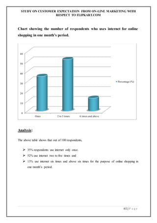 STUDY ON CUSTOMER EXPECTATION FROM ON-LINE MARKETING WITH
RESPECT TO FLIPKART.COM
61 | P a g e
Chart showing the number of respondents who uses internet for online
shopping in one month’s period.
0
10
20
30
40
50
60
Once 2 to 5 times 6 times and above
Percentage (%)
Analysis:
The above table shows that out of 100 respondents,
 35% respondents use internet only once.
 52% use internet two to five times and
 13% use internet six times and above six times for the purpose of online shopping in
one month’s period.
 