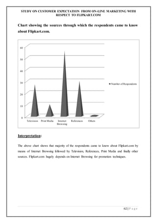 STUDY ON CUSTOMER EXPECTATION FROM ON-LINE MARKETING WITH
RESPECT TO FLIPKART.COM
62 | P a g e
Chart showing the sources through which the respondents came to know
about Flipkart.com.
Interpretation:
The above chart shows that majority of the respondents came to know about Flipkart.com by
means of Internet Browsing followed by Television, References, Print Media and finally other
sources. Flipkart.com hugely depends on Internet Browsing for promotion techniques.
0
10
20
30
40
50
60
Television Print Media Internet
Browsing
References Others
Number of Respondents
 
