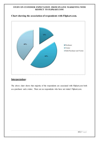 STUDY ON CUSTOMER EXPECTATION FROM ON-LINE MARKETING WITH
RESPECT TO FLIPKART.COM
63 | P a g e
Chart showing the association of respondents with Flipkart.com.
Interpretation:
The above chart shows that majority of the respondents are associated with Flipkart.com both
as a purchaser and a visitor. There are no respondents who have not visited Flipkart.com.
16%
44%
40% Purchaser
Visitor
Both Purchaser and Visitor
 