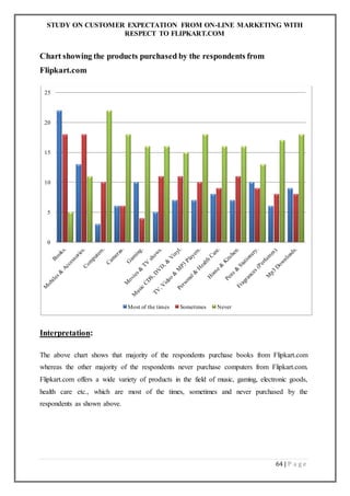 STUDY ON CUSTOMER EXPECTATION FROM ON-LINE MARKETING WITH
RESPECT TO FLIPKART.COM
64 | P a g e
Chart showing the products purchased by the respondents from
Flipkart.com
Interpretation:
The above chart shows that majority of the respondents purchase books from Flipkart.com
whereas the other majority of the respondents never purchase computers from Flipkart.com.
Flipkart.com offers a wide variety of products in the field of music, gaming, electronic goods,
health care etc., which are most of the times, sometimes and never purchased by the
respondents as shown above.
0
5
10
15
20
25
Most of the times Sometimes Never
 
