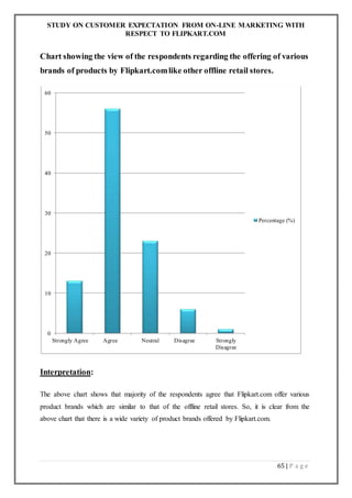 STUDY ON CUSTOMER EXPECTATION FROM ON-LINE MARKETING WITH
RESPECT TO FLIPKART.COM
65 | P a g e
Chart showing the view of the respondents regarding the offering of various
brands of products by Flipkart.comlike other offline retail stores.
Interpretation:
The above chart shows that majority of the respondents agree that Flipkart.com offer various
product brands which are similar to that of the offline retail stores. So, it is clear from the
above chart that there is a wide variety of product brands offered by Flipkart.com.
0
10
20
30
40
50
60
Strongly Agree Agree Neutral Disagree Strongly
Disagree
Percentage (%)
 