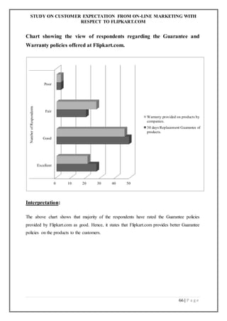 STUDY ON CUSTOMER EXPECTATION FROM ON-LINE MARKETING WITH
RESPECT TO FLIPKART.COM
66 | P a g e
Chart showing the view of respondents regarding the Guarantee and
Warranty policies offered at Flipkart.com.
Interpretation:
The above chart shows that majority of the respondents have rated the Guarantee policies
provided by Flipkart.com as good. Hence, it states that Flipkart.com provides better Guarantee
policies on the products to the customers.
0 10 20 30 40 50
Excellent
Good
Fair
Poor
NumberofRespondents
Warranty provided on products by
companies.
30 days Replacement Guarantee of
products.
 