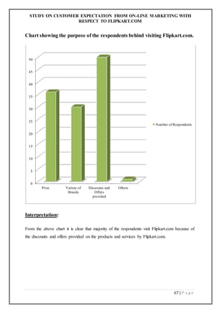 STUDY ON CUSTOMER EXPECTATION FROM ON-LINE MARKETING WITH
RESPECT TO FLIPKART.COM
67 | P a g e
Chart showing the purpose of the respondents behind visiting Flipkart.com.
Interpretation:
From the above chart it is clear that majority of the respondents visit Flipkart.com because of
the discounts and offers provided on the products and services by Flipkart.com.
0
5
10
15
20
25
30
35
40
45
50
Price Variety of
Brands
Discounts and
Offers
provided
Others
Number of Respondents
 