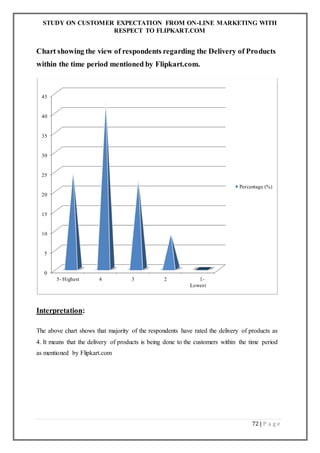STUDY ON CUSTOMER EXPECTATION FROM ON-LINE MARKETING WITH
RESPECT TO FLIPKART.COM
72 | P a g e
Chart showing the view of respondents regarding the Delivery of Products
within the time period mentioned by Flipkart.com.
Interpretation:
The above chart shows that majority of the respondents have rated the delivery of products as
4. It means that the delivery of products is being done to the customers within the time period
as mentioned by Flipkart.com
0
5
10
15
20
25
30
35
40
45
5- Highest 4 3 2 1-
Lowest
Percentage (%)
 