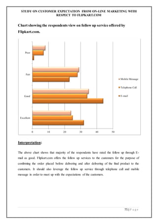 STUDY ON CUSTOMER EXPECTATION FROM ON-LINE MARKETING WITH
RESPECT TO FLIPKART.COM
75 | P a g e
Chart showing the respondents view on follow up service offered by
Flipkart.com.
Interpretation:
The above chart shows that majority of the respondents have rated the follow up through E-
mail as good. Flipkart.com offers the follow up services to the customers for the purpose of
confirming the order placed before delivering and after delivering of the final product to the
customers. It should also leverage the follow up service through telephone call and mobile
message in order to meet up with the expectations of the customers.
0 10 20 30 40 50
Excellent
Good
Fair
Poor
Mobile Message
Telephone Call
E-mail
 