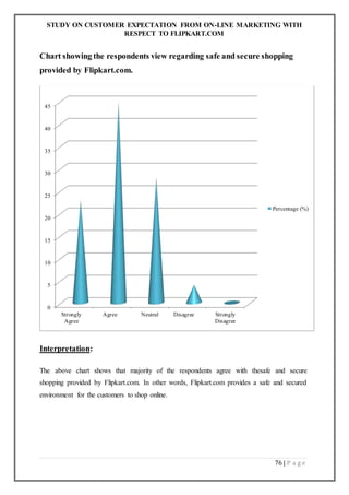STUDY ON CUSTOMER EXPECTATION FROM ON-LINE MARKETING WITH
RESPECT TO FLIPKART.COM
76 | P a g e
Chart showing the respondents view regarding safe and secure shopping
provided by Flipkart.com.
Interpretation:
The above chart shows that majority of the respondents agree with thesafe and secure
shopping provided by Flipkart.com. In other words, Flipkart.com provides a safe and secured
environment for the customers to shop online.
0
5
10
15
20
25
30
35
40
45
Strongly
Agree
Agree Neutral Disagree Strongly
Disagree
Percentage (%)
 