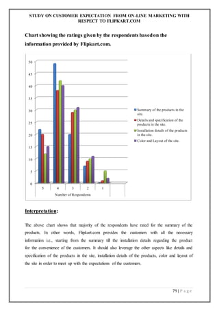 STUDY ON CUSTOMER EXPECTATION FROM ON-LINE MARKETING WITH
RESPECT TO FLIPKART.COM
79 | P a g e
Chart showing the ratings given by the respondents basedon the
information provided by Flipkart.com.
Interpretation:
The above chart shows that majority of the respondents have rated for the summary of the
products. In other words, Flipkart.com provides the customers with all the necessary
information i.e., starting from the summary till the installation details regarding the product
for the convenience of the customers. It should also leverage the other aspects like details and
specification of the products in the site, installation details of the products, color and layout of
the site in order to meet up with the expectations of the customers.
0
5
10
15
20
25
30
35
40
45
50
5 4 3 2 1
Number of Respondents
Summary of the products in the
site.
Details and specification of the
products in the site.
Installation details of the products
in the site.
Color and Layout of the site.
 