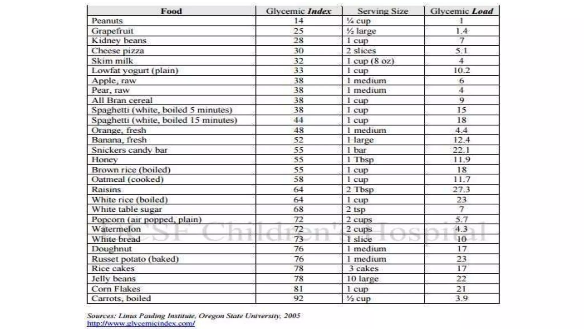 glycemic index and Glycemic load | PPTX