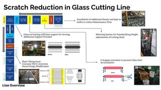 Scratch Reduction in Glass Cutting Line
Line Overview
Installation of additional Donuts and kept as
buffer to reduce Maintenance Time
Metering System for Standardizing Height
adjustments of Cutting Head
X Snapper actuation to prevent Glass Dust
Accumulation
Glass not having sufficient support for Scoring.
Additional Support Provided
Sheet Tilting Issue:
Conveyor Pitch Correction
Donut Design Modiﬁcation
 
