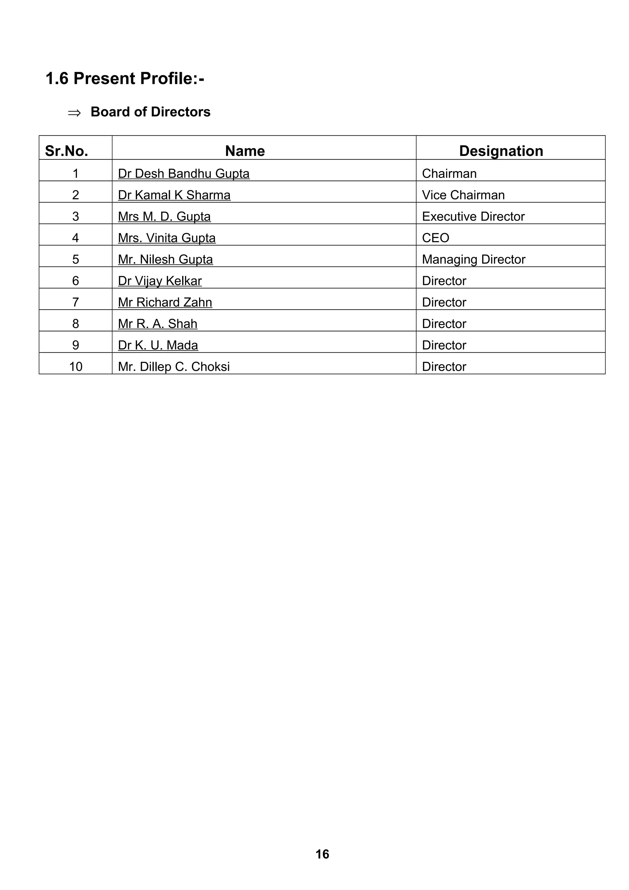 1.6 Present Profile:-
⇒ Board of Directors
Sr.No. Name Designation
1 Dr Desh Bandhu Gupta Chairman
2 Dr Kamal K Sharma Vice Chairman
3 Mrs M. D. Gupta Executive Director
4 Mrs. Vinita Gupta CEO
5 Mr. Nilesh Gupta Managing Director
6 Dr Vijay Kelkar Director
7 Mr Richard Zahn Director
8 Mr R. A. Shah Director
9 Dr K. U. Mada Director
10 Mr. Dillep C. Choksi Director
16
 