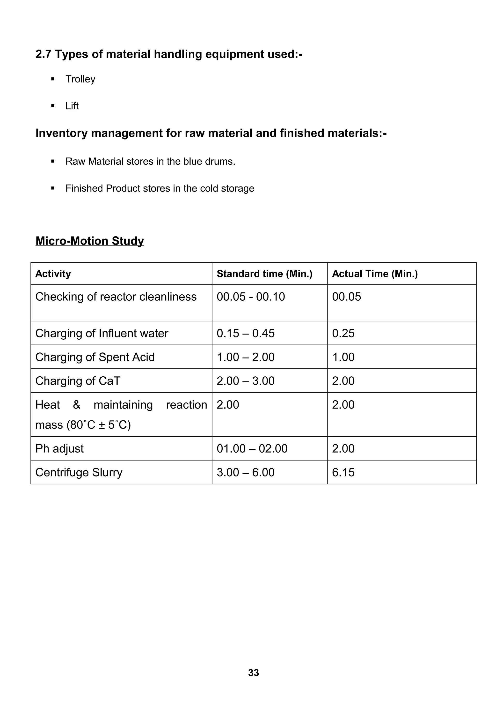 2.7 Types of material handling equipment used:-
 Trolley
 Lift
Inventory management for raw material and finished materials:-
 Raw Material stores in the blue drums.
 Finished Product stores in the cold storage
Micro-Motion Study
Activity Standard time (Min.) Actual Time (Min.)
Checking of reactor cleanliness 00.05 - 00.10 00.05
Charging of Influent water 0.15 – 0.45 0.25
Charging of Spent Acid 1.00 – 2.00 1.00
Charging of CaT 2.00 – 3.00 2.00
Heat & maintaining reaction
mass (80˚C ± 5˚C)
2.00 2.00
Ph adjust 01.00 – 02.00 2.00
Centrifuge Slurry 3.00 – 6.00 6.15
33
 