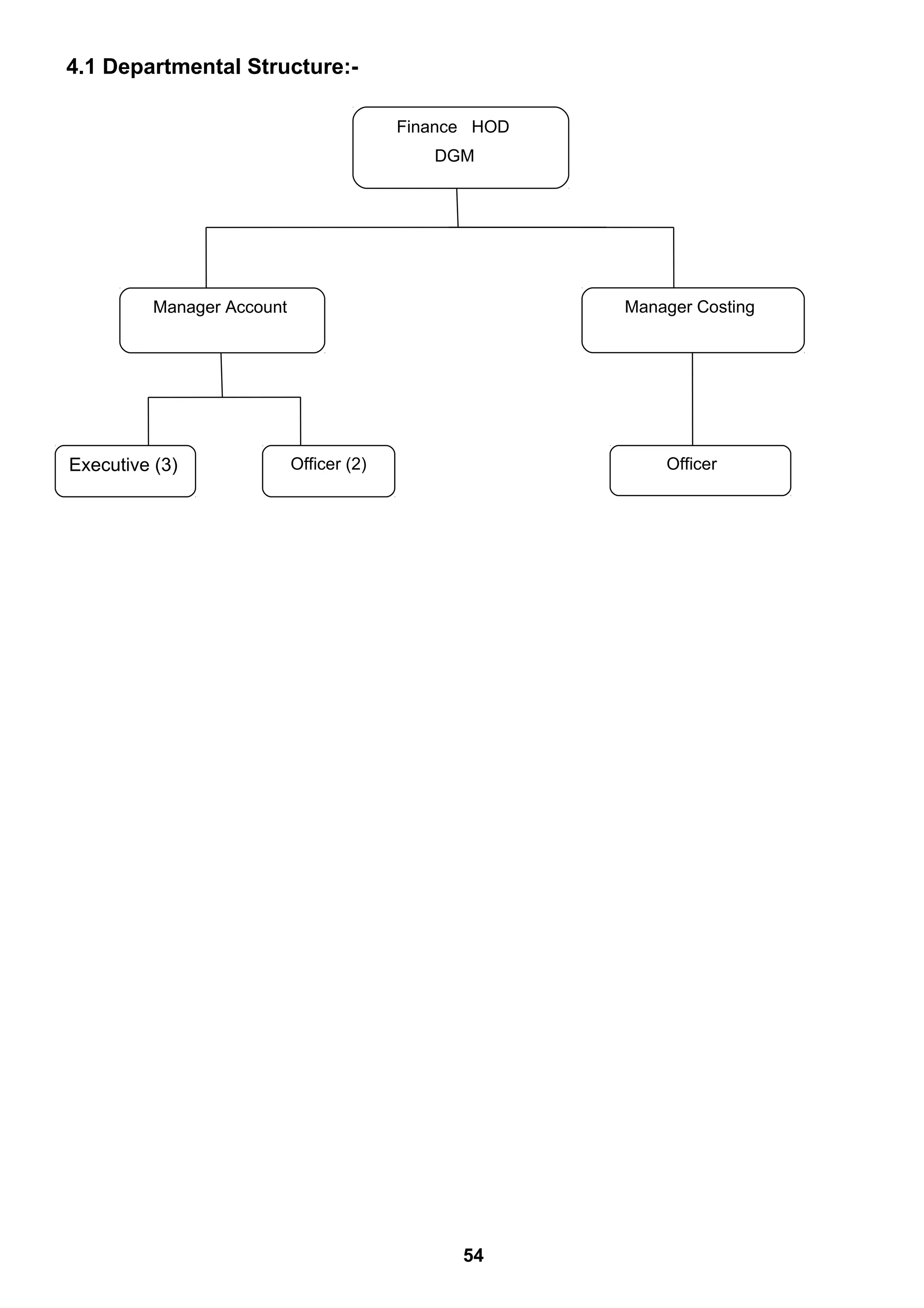 4.1 Departmental Structure:-
54
Finance HOD
DGM
Manager Account Manager Costing
Executive (3) Officer (2) Officer
 