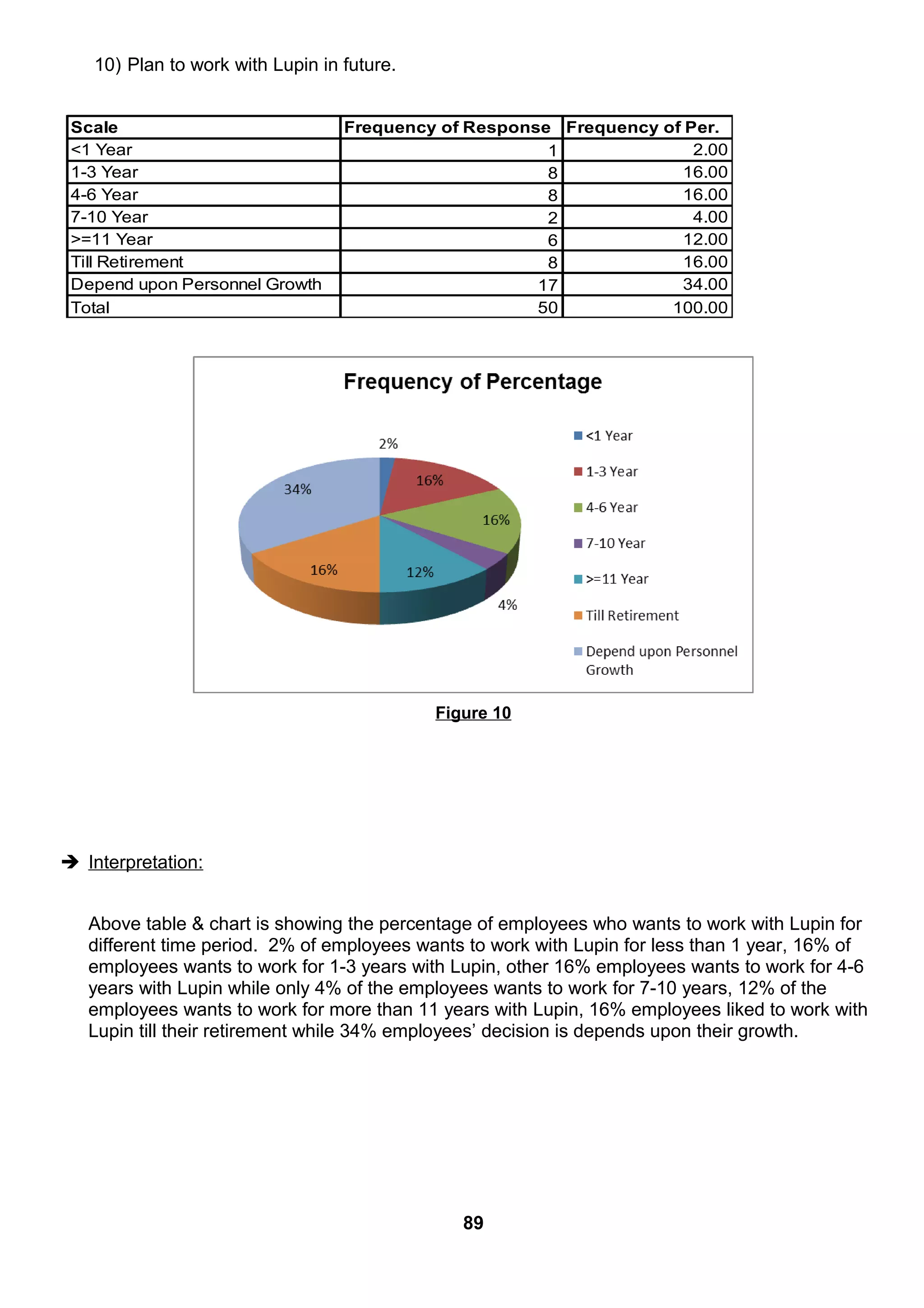 10) Plan to work with Lupin in future.
Scale Frequency of Response Frequency of Per.
<1 Year 1 2.00
1-3 Year 8 16.00
4-6 Year 8 16.00
7-10 Year 2 4.00
>=11 Year 6 12.00
Till Retirement 8 16.00
Depend upon Personnel Growth 17 34.00
Total 50 100.00
Figure 10
 Interpretation:
Above table & chart is showing the percentage of employees who wants to work with Lupin for
different time period. 2% of employees wants to work with Lupin for less than 1 year, 16% of
employees wants to work for 1-3 years with Lupin, other 16% employees wants to work for 4-6
years with Lupin while only 4% of the employees wants to work for 7-10 years, 12% of the
employees wants to work for more than 11 years with Lupin, 16% employees liked to work with
Lupin till their retirement while 34% employees’ decision is depends upon their growth.
89
 