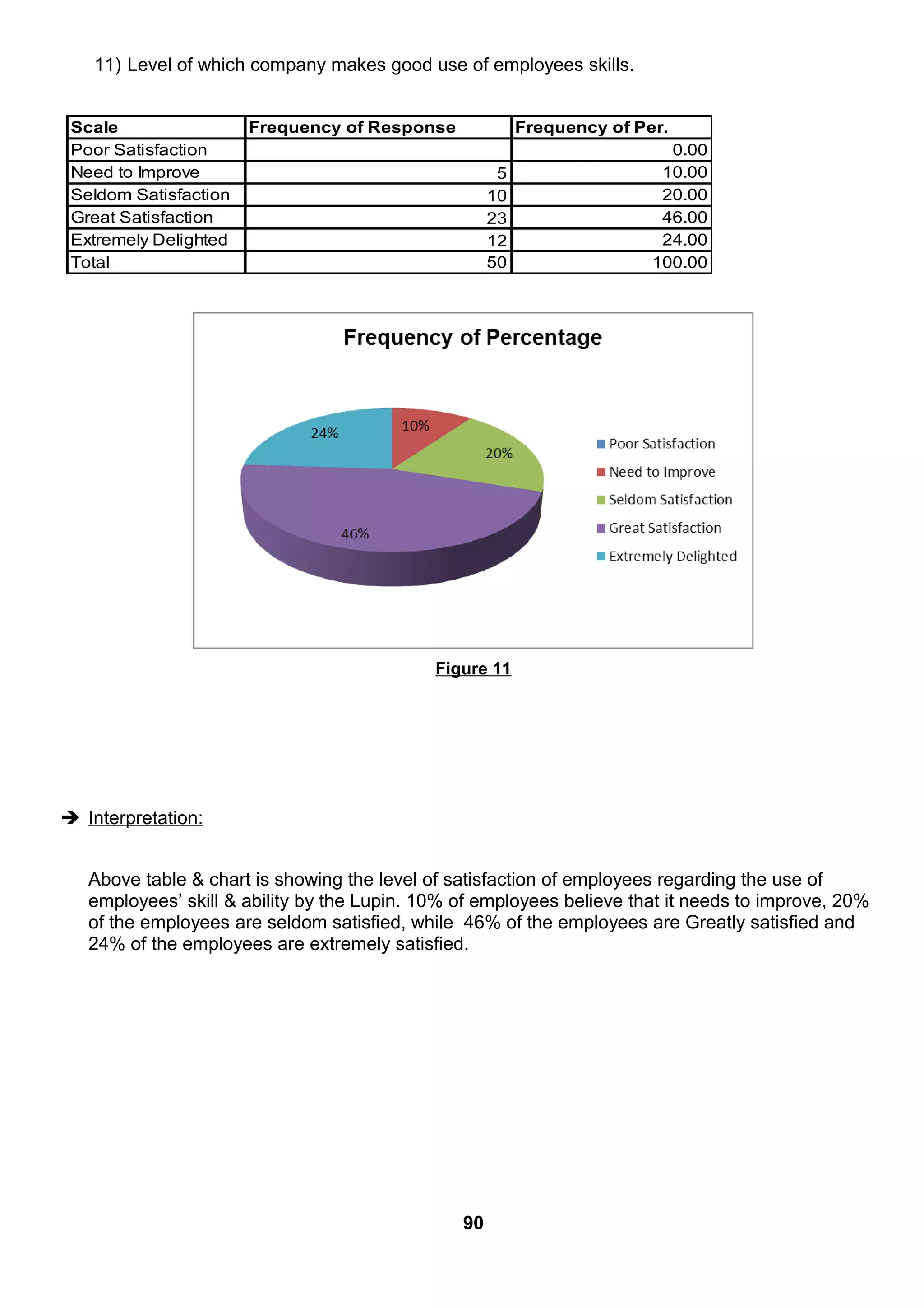 11) Level of which company makes good use of employees skills.
Scale Frequency of Response Frequency of Per.
Poor Satisfaction 0.00
Need to Improve 5 10.00
Seldom Satisfaction 10 20.00
Great Satisfaction 23 46.00
Extremely Delighted 12 24.00
Total 50 100.00
Figure 11
 Interpretation:
Above table & chart is showing the level of satisfaction of employees regarding the use of
employees’ skill & ability by the Lupin. 10% of employees believe that it needs to improve, 20%
of the employees are seldom satisfied, while 46% of the employees are Greatly satisfied and
24% of the employees are extremely satisfied.
90
 