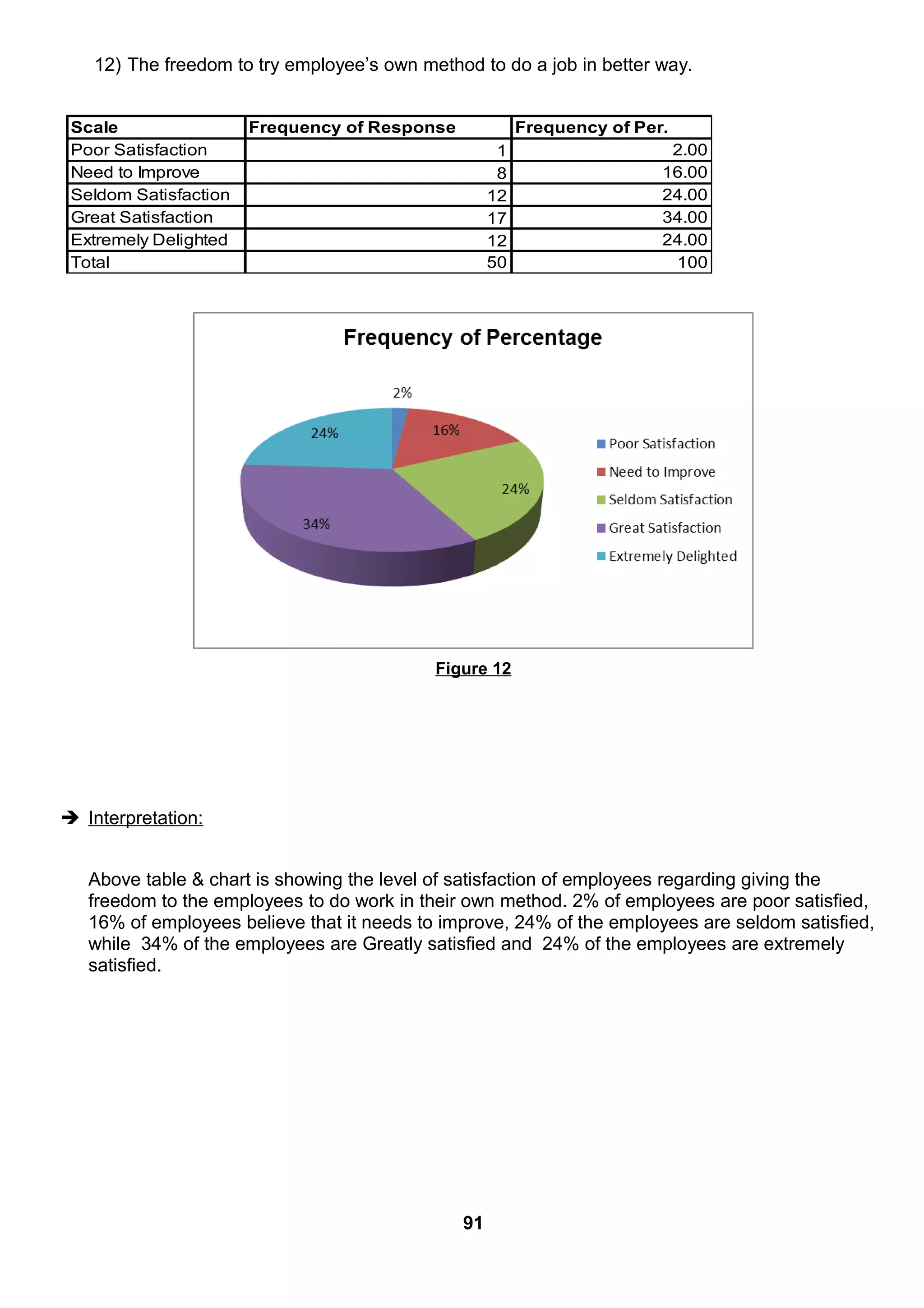 12) The freedom to try employee’s own method to do a job in better way.
Scale Frequency of Response Frequency of Per.
Poor Satisfaction 1 2.00
Need to Improve 8 16.00
Seldom Satisfaction 12 24.00
Great Satisfaction 17 34.00
Extremely Delighted 12 24.00
Total 50 100
Figure 12
 Interpretation:
Above table & chart is showing the level of satisfaction of employees regarding giving the
freedom to the employees to do work in their own method. 2% of employees are poor satisfied,
16% of employees believe that it needs to improve, 24% of the employees are seldom satisfied,
while 34% of the employees are Greatly satisfied and 24% of the employees are extremely
satisfied.
91
 